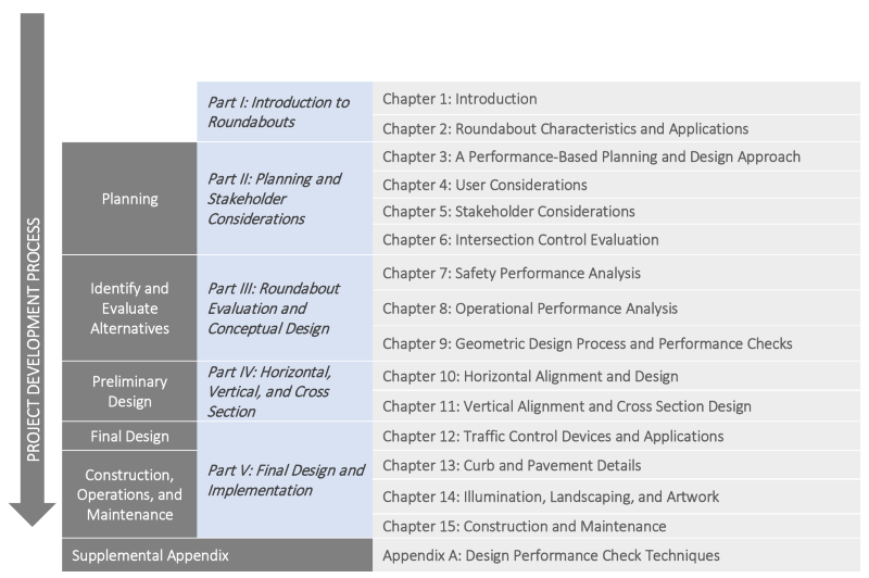 Flowchart shows the project development process for roundabouts and the corresponding chapters in N C H R P Research Report 1043 (known as the Roundabout Guide) that pertain to each stage. There is a total of 5 parts. Part 1, Introduction to Roundabouts, consists of the first two chapters, 1 and 2, Introduction and Roundabout Characteristics and Applications. Part 2: Planning and stakeholder considerations is the planning process. It consists of the next four chapters, 3 to 6. They are as follows: A performance-based planning and design approach, User considerations, Stakeholder considerations, and Intersection control evaluation. Part 3: Roundabout evaluation and conceptual design is the Identify and evaluate alternatives process. It consists of the next three chapters, 7 to 9: Safety performance analysis, Operational performance analysis, and Geometric design process and performance checks. Part 4: Horizontal, vertical, and cross-section is the Preliminary design process. It consists of the next two chapters, 10 and 11. Horizontal alignment and design, and Vertical alignment and cross-section design. Part 5: Final design and implementation is the combined process of the Final design process and Construction, operation, and maintenance. It consists of the last four chapters, 12 to 15. Traffic control devices and applications; Curb and pavement details; Illumination, landscaping, and artwork; Construction and maintenance; and Design performance check techniques. The supplemental appendix consists of Appendix A: Design Performance Check Techniques.