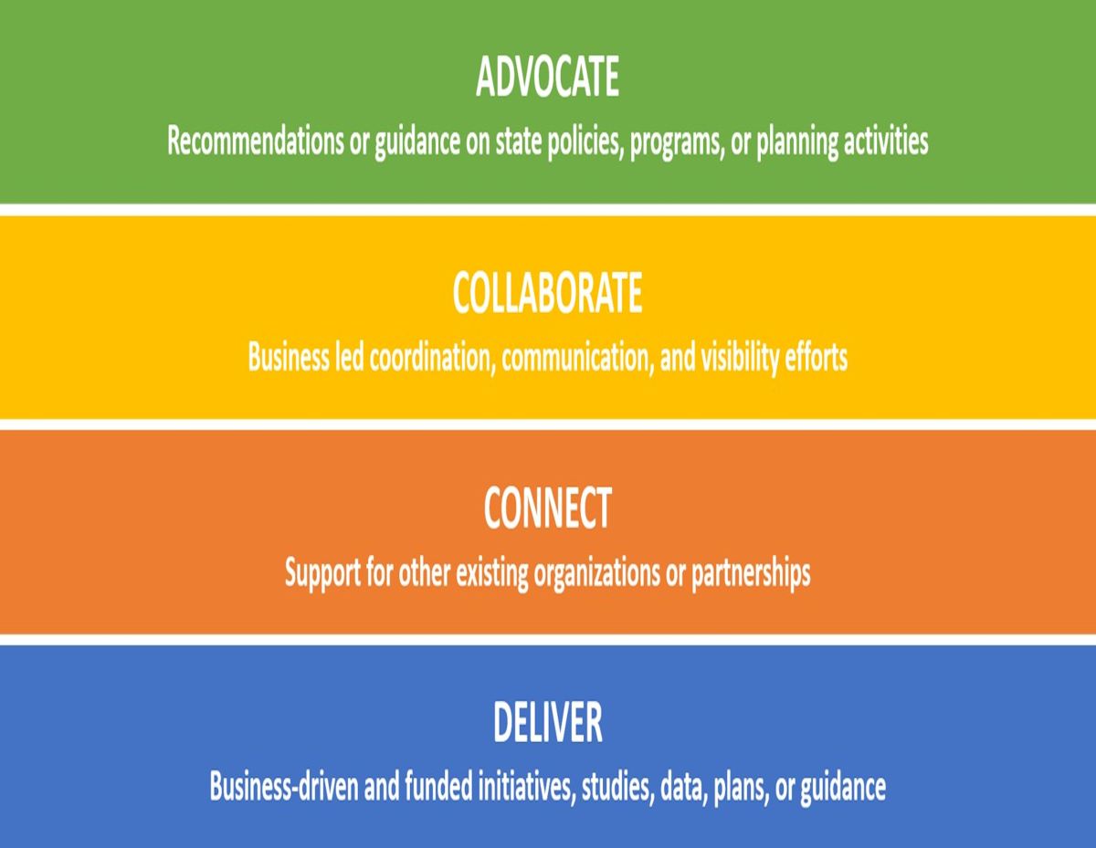 Chart of Colorado Department of Transportation's approach to aligning its work plan with industry reads from the top as follows: Advocate: Recommendations or guidance on state policies, programs, or planning activities. Collaborate: Business-led coordination, communication, and visibility efforts. Connect: Support for other existing organizations or partnerships. Deliver: Business-driven and funded initiatives, studies, data, plans, or guidance.
