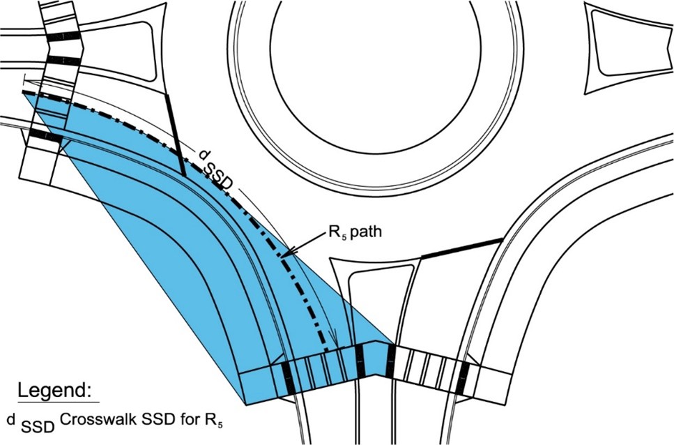 Illustration shows the stopping sight distance to a pedestrian crosswalk at the exit of a multilane roundabout. A triangle-shaped blue portion marked R 5 shows the path from one entrance to the adjacent exit, with the stopping sight distance to the crosswalk for the R 5 path marked as d S S D.