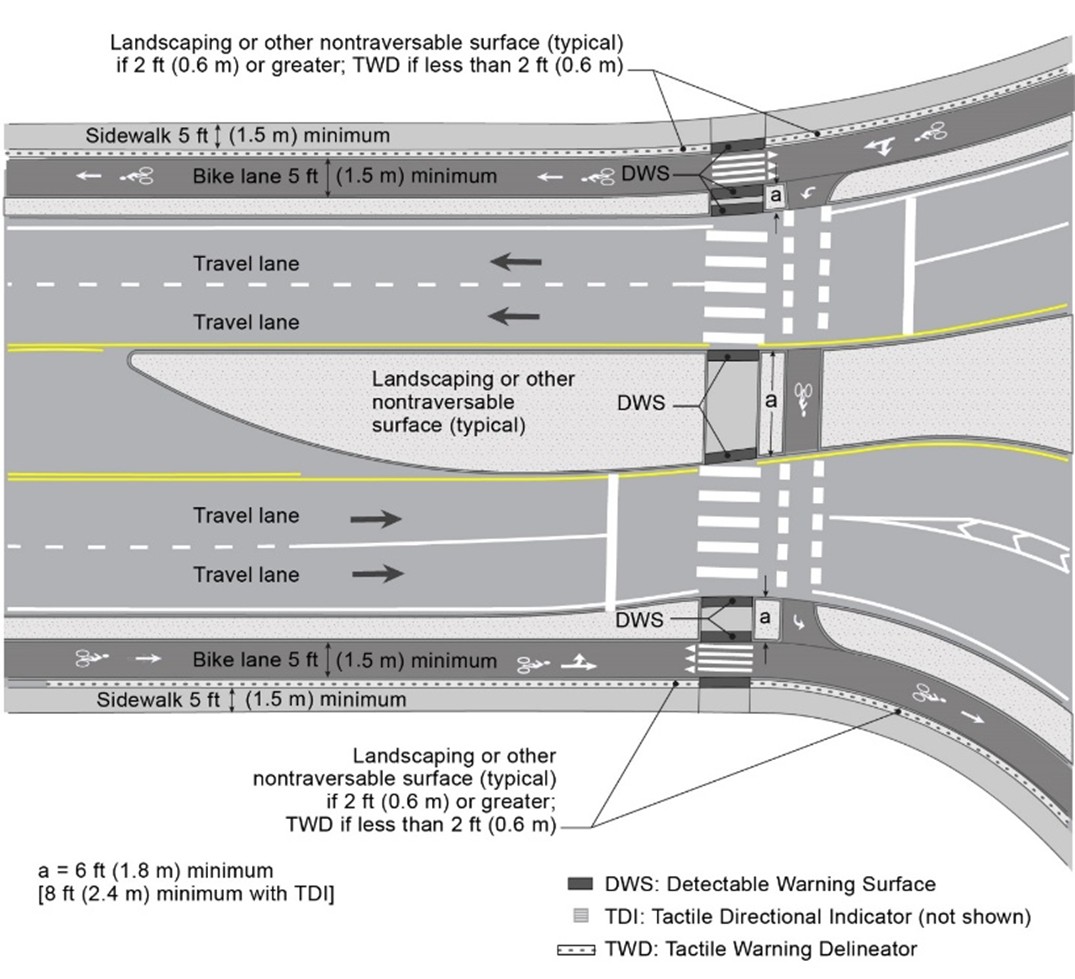 Illustration of a multilane roundabout with pedestrian crossings and one-way separated bicycle lanes shows the following features: dark grey for D W S (Detectable Warning Surface), light grey lines for T D I (Tactile Directional Indicator), and dotted lines for T W D (Tactile Warning Delineator). The roundabout has a sidewalk of 5 feet (1.5 meters) minimum on either end of the road. The multilane shows 2 travel lanes for each up and down direction. The bike lane of 5 feet (1.5 meters) minimum is between the sidewalk and travel lane on both sides. The space in the middle between the 2 opposite travel lanes is the landscaping or other nontraversable surface (typical). Between the sidewalk and the bike lane, the dotted line on both sides is marked as landscaping or other nontraversable surface (typical) if 2 feet (0.6 meters) or greater; T W D if less than 2 feet (0.6 meters). The pedestrian crosswalks have 3 pairs of grey lines marked as D W S. The distance between the D W S is marked as "a," where "a" is equal to 6 feet (1.8 meters) minimum [8 feet (2.4 meters) minimum with T D I].