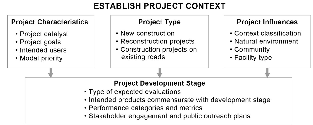Flowchart of establishing project context during the roundabout design process shows three headings: Project characteristics, Project type, and Project influences. The key points under each are as follows: Project characteristics: Project catalyst, Project goals, Intended users, and Modal priority. Project type: New construction, Reconstruction projects, and Construction projects on existing roads. Project influences: Context classification, Natural environment, Community, and Facility type. All three lead to the Project Development stage: Type of expected evaluations, Intended products commensurate with the development stage, Performance categories and metrics, and Stakeholder engagement and public outreach plans.