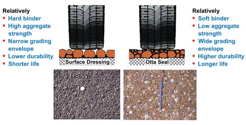 Graphic shows two types of bituminous road surfacing. On the left, the surface dressing uses a relatively hard binder, high aggregate strength, and a narrow grading envelope, resulting in lower durability and shorter life. The image depicts a small, tightly packed aggregate beneath a vehicle tire. On the right, Otta seal uses a relatively soft binder, low aggregate strength, and a wide grading envelope, providing higher durability and longer life. The image depicts larger mixed aggregate beneath a vehicle tire.