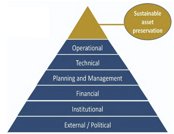 A pyramid graphic illustrates the levels needed for sustainable asset preservation. At the base is external and political, followed by institutional, financial, planning and management, technical, and operational. At the top, a highlighted section indicates sustainable asset preservation as the final goal.