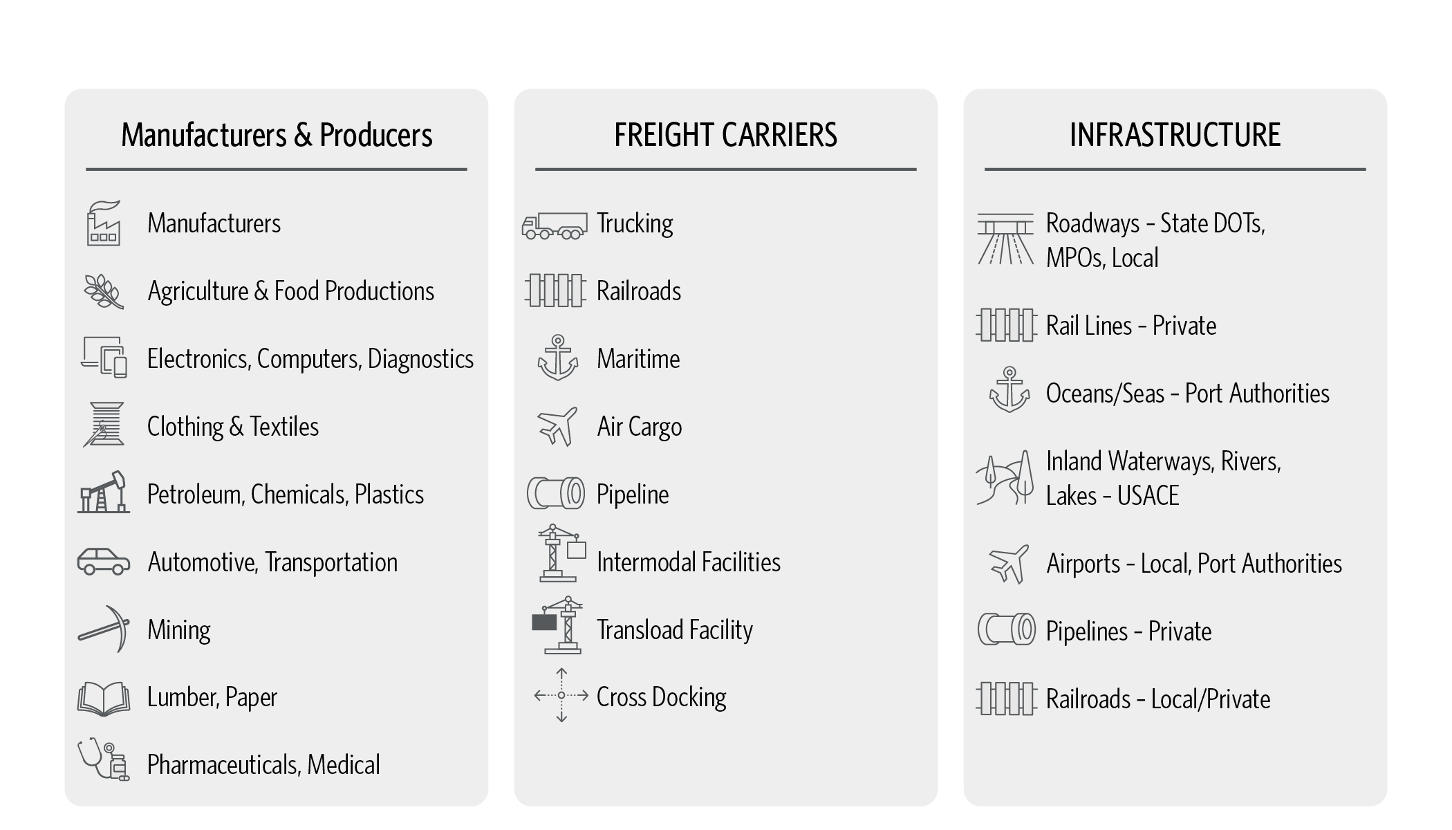 The illustration shows a three column list of categories related to domestic freight modal selection. The first column is titled manufacturers and producers and lists manufacturers, agriculture and food productions, electronics, computers, diagnostics, clothing and textiles, petroleum, chemicals, plastics, automotive, transportation, mining, lumber, paper, and pharmaceuticals, medical. The second column is titled freight carriers and lists trucking, railroads, maritime, air cargo, pipeline, intermodal facilities, transload facility, and cross docking. The third column is titled infrastructure and lists roadways for state departments of transportation, metropolitan planning organizations, and local, rail lines for private, oceans and seas for port authorities, inland waterways, rivers, lakes for the United States Army Corps of Engineers, airports for local and port authorities, pipelines for private, and railroads for local and private.
