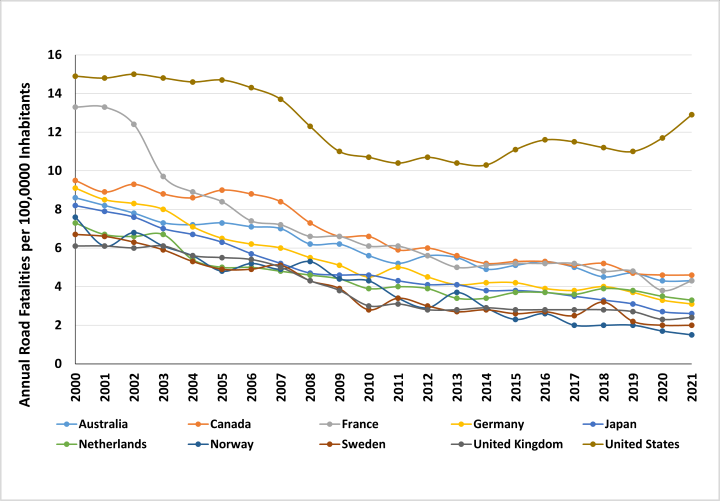 The line graph presents annual road fatalities per 100,0000 inhabitants from 2000 to 2021 across ten countries: Australia, Canada, France, Germany, Japan, Netherlands, Norway, Sweden, United Kingdom, and United States. In 2000, the United States recorded the highest fatality rate at approximately 14.9, while Norway and Sweden were among the lowest at around 6.0 and 6.5 respectively. By 2021, most countries showed significant reductions: France dropped to about 4.5, Germany to about 3.5, and Japan to about 3.0. Canada and Australia halved their rates to about 5.0 and about 4.5. The United Kingdom and Netherlands reached about 2.5, while Norway and Sweden fell below 2.0. In contrast, the United States remained highest at about 12.9, with an upward trend beginning around 2015. The graph highlights divergent road safety outcomes, with Scandinavian countries achieving the lowest fatality rates and the United States showing persistent challenges.