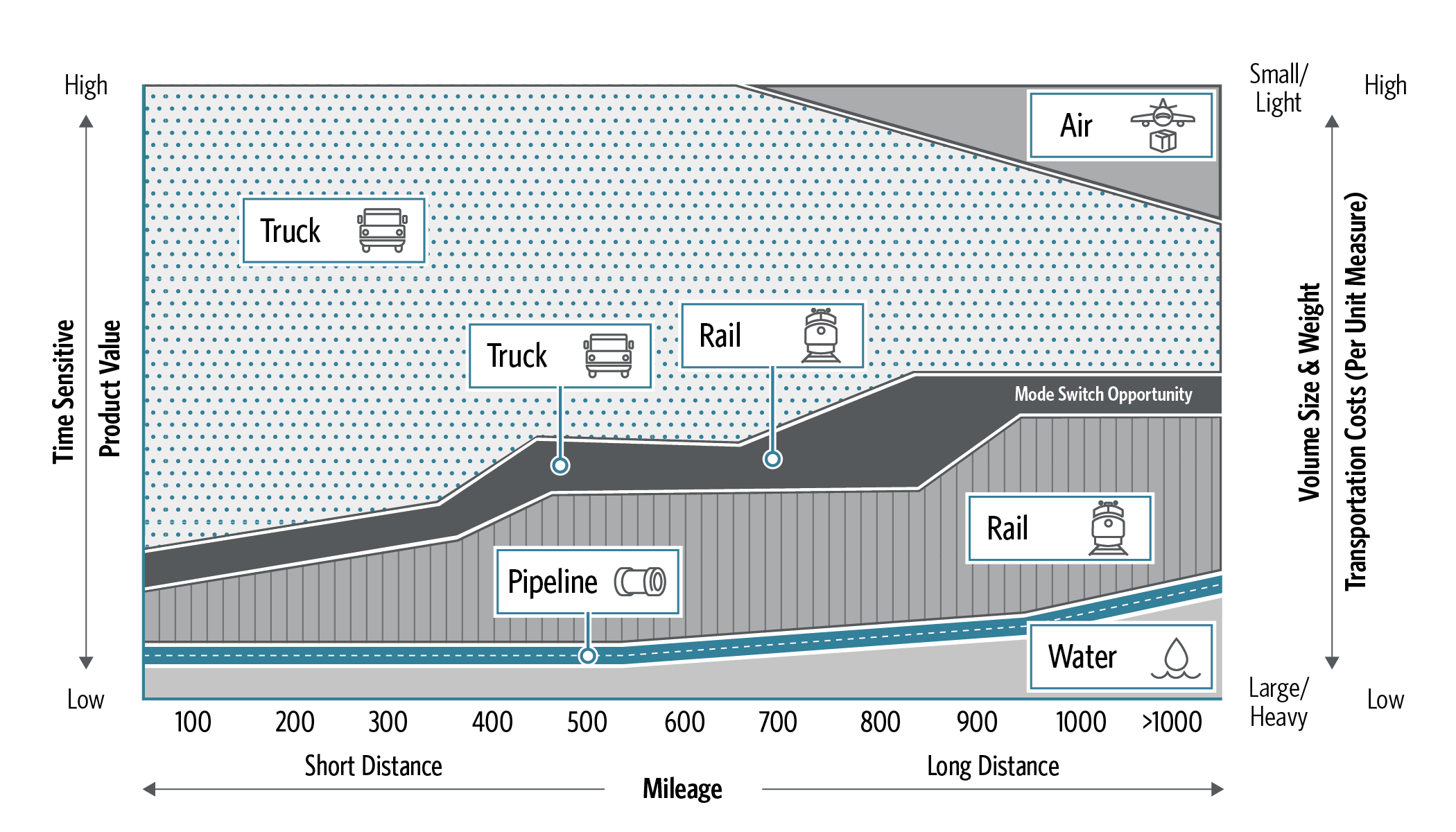 The diagram shows how freight modes change with mileage, shipment size, and time sensitivity. Mileage runs from short distance on the left to long distance on the right. Time sensitivity increases upward, and shipment size increases downward. A large area marked for truck use covers most short and medium distances and moderate time sensitivity. A rail area appears at medium and long distances with lower time sensitivity. A pipeline band runs across the lower section for large and heavy shipments. A water band sits at the bottom for very large and heavy shipments over long distances. An air band appears at the top right for small and light shipments with high time sensitivity. A shaded region labeled mode switch opportunity shows where truck and rail can be exchanged depending on needs.