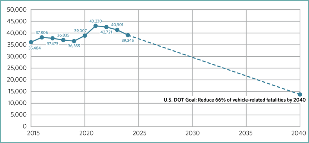 A line graph shows yearly motor vehicle traffic fatalities from 2015 to 2024 and a U S D O T goal to reduce fatalities by 2040. The values are 35,484 fatalities in 2015, 37,806 in 2016, 37,473 in 2017, 36,835 in 2018, 36,355 in 2019, 39,007 in 2020, 43,230 in 2021, 42,721 in 2022, 40,901 in 2023, and 39,345 in 2024. A dashed line continues downward from 2024, reaching about 14,000 in 2040.