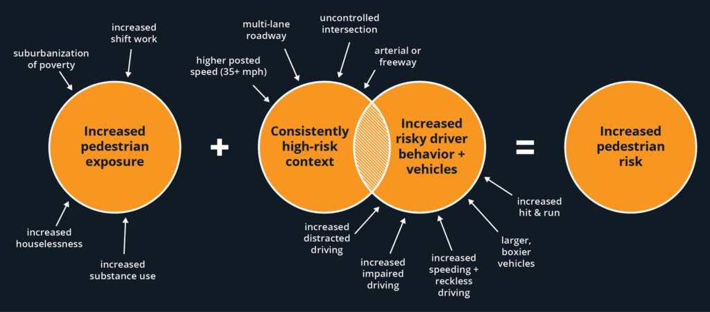 The graphic has four circles, two in the middle that intersect, showing how increased pedestrian risk is linked to increased pedestrian exposure plus the overlap of consistently high-risk contexts and increased risky driver behavior and vehicles. The factors linked to increased pedestrian exposure are suburbanization of poverty, increased homelessness, increased substance use, and increased shift work. The factors linked to consistently high-risk context are higher posted speed, 35 plus miles per hour, multi-lane roadway, uncontrolled intersection, and arterial or freeway. The factors linked to increased risky driver behavior plus vehicles are increased distracted driving, increased impaired driving, increased speeding plus reckless driving, larger, boxier vehicles, and increased hit and run.
