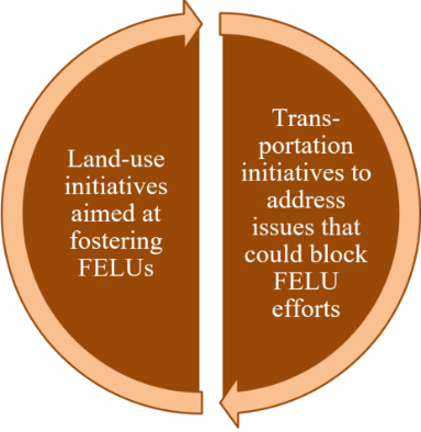 A graphic portrays the interaction between land-use initiatives aimed at fostering freight-efficient land uses versus transportation initiatives that could block such efforts as a circle divided in half with arrows pointing clockwise around the rim. The left hemisphere says "Land-use initiatives aimed at fostering F E L U s." The right hemisphere says "Transportation inititiaves to address issues that could block F E L U efforts."