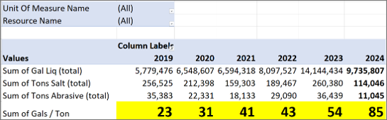 A table shows total gallons of liquid brine, tons of salt, and tons of abrasive applied on Minnesota roads for the years 2019 to 2024. The ratio of gallons to tons is calculated for each year and provides a performance measure for materials used in winter road operations. The sum of gallons to ton ratio is 23 in 2019; 31 in 2020; 41 in 2021; 43 in 2022; 54 in 2023; and 85 in 2024.