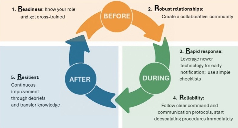A graphic shows a cycle connecting the five Rs of small airport success: Readiness, Robust Relationships, Rapid Response, Reliability, and Resilient. The cycle has 3 stages labeled Before, During, and After. Before includes 1, Readiness: Know your role and get cross-trained. It also includes 2, Robust relationships: Create a collaborative community. During includes 3, Rapid response: Leverage newer technology for early notification. Use simple checklists. It also includes 4, Reliability: Follow clear command and communication protocols. Start deescalating procedures immediately. After includes 5, Resilient: Continuous improvement through debriefs and transfer knowledge.