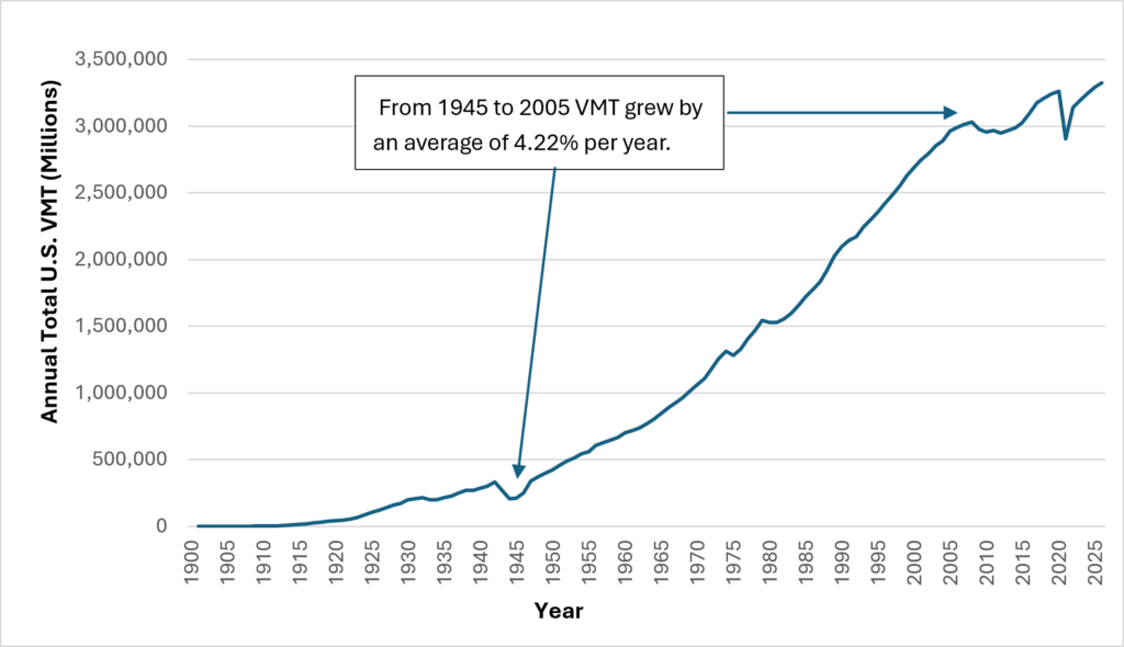 A line graph plots annual total U S V M T from 1900 to 2025 and notes average growth of 4.22 percent per year from 1945 to 2005.