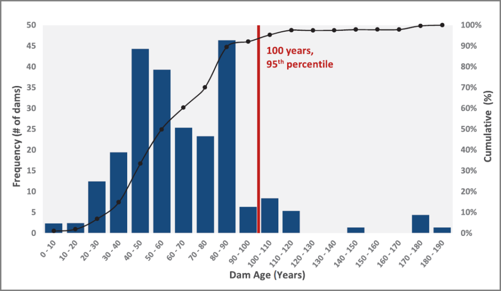 A combined bar and line graph shows dam age frequency and cumulative percent, with 100 years marked at the ninety-fifth percentile. The bars show the number of dams in various age groups, with about 2 dams that are 0 to 10 years old, 2 that are 10 to 20 years old, 12 that are 20 to 30 years, 19 that are 30 to 40 years old, 44 that are 40 to 50 years old, 39 that are 50 to 60 years old, 25 that are 60 to 70 years old, 23 that are 70 to 80 years old, 46 that are 80 to 90 years old, 6 that are 90 to 100 years old, 8 that are 100 to 110 years old, 5 that are 110 to 120 years old, none that are 120 to 130 or 130 to 140 years old, 1 that is 140 to 150 years old, none that are 150 to 160 or 160 to 170 years old, 4 that are 170 to 180 years old, and 1 that is 180 to 190 years old. A vertical marker at 100 years is labeled 100 years, ninety-fifth percentile.
