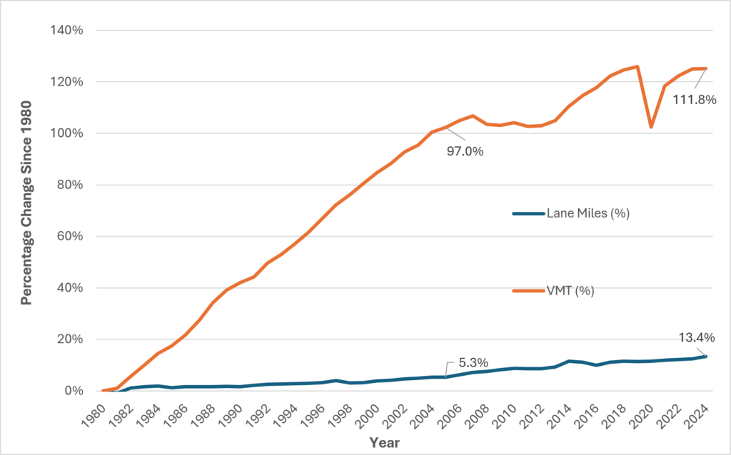 A line graph compares percentage change in lane miles and V M T from 1980 to 2024, with V M T rising 111.8 percent compared with 13.4 percent for lane miles over that period.