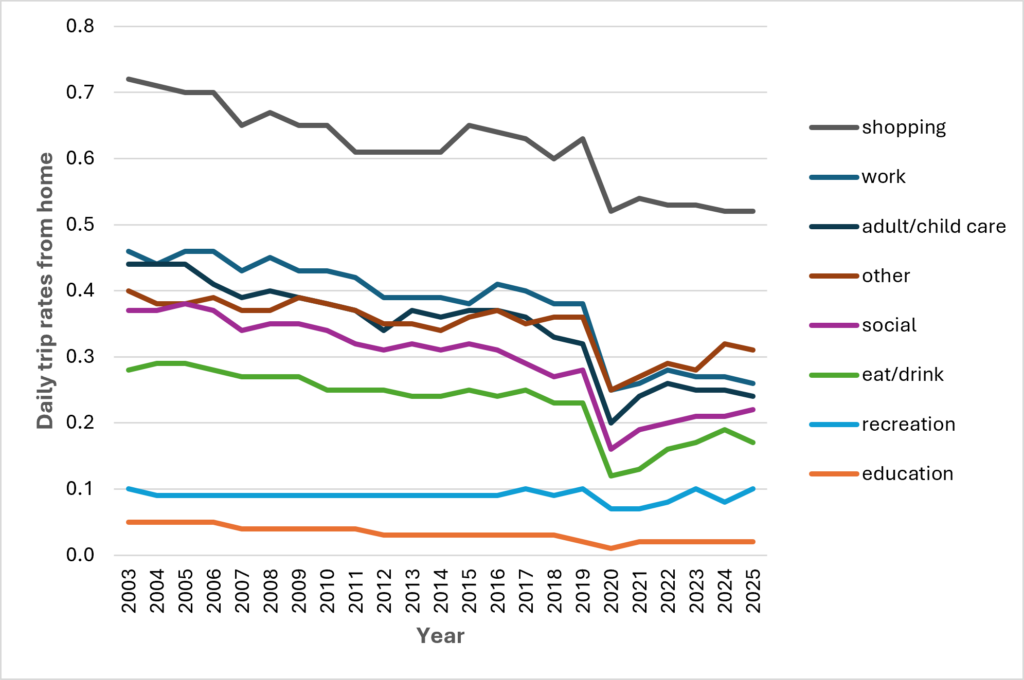 A line graph compares daily trip rates from home for 8 trip purposes from 2003 to 2025, with a marked decline in 2020. The legend lists shopping, work, adult and child care, other, social, eat and drink, recreation, and education. Shopping is highest daily trip rate from home throughout. It starts near 0.72 in 2003, declines with fluctuations to about 0.63 in 2019, drops to about 0.52 in 2020, and ends near 0.52 in 2025. Work starts near 0.46, stays mostly between 0.39 and 0.46 through 2018, drops to about 0.25 in 2020, and ends near 0.26. Adult and child care starts near 0.44, declines with fluctuations to about 0.33 in 2018, drops to about 0.20 in 2020, and ends near 0.24. Other starts near 0.40, stays mostly between 0.34 and 0.39 through 2018, drops to about 0.25 in 2020, and ends near 0.31. Social starts near 0.37, declines gradually to about 0.27 in 2018, drops to about 0.16 in 2020, and rises to about 0.22 in 2025. Eat and drink starts near 0.28, declines to about 0.23 in 2018, drops to about 0.12 in 2020, and rises to about 0.17 in 2025. Recreation stays near 0.09 through much of 2004 to 2016, varies between about 0.07 and 0.10 after 2017, and ends near 0.10. Education starts near 0.05, declines to about 0.03 by 2007, drops to about 0.01 in 2020, and remains near 0.02 through 2025.