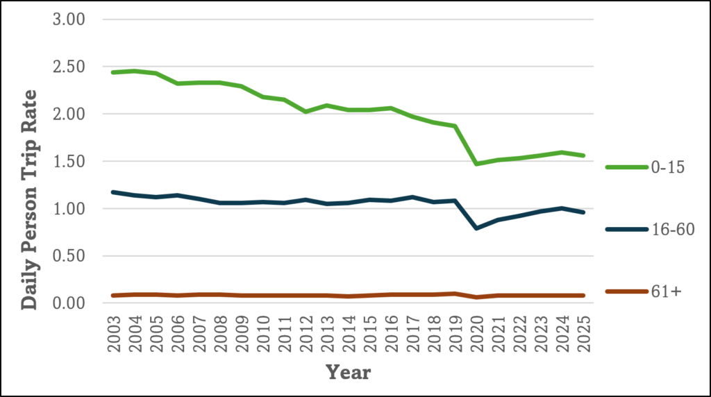 A line graph compares daily person trip rates for age groups 0 to 15, 16 to 60, and 61 plus from 2003 to 2025. The 0 to 15 group starts near 2.45 in 2003, drops to about 1.45 in 2020, then rises gradually to about 1.55 in 2025. The 16 to 60 group starts near 1.16 in 2003, drops to about 0.79 in 2020, then rises to about 0.96 in 2025. The 61 plus group stays close to between 0.05 and 0.09 from 2003 through 2025.