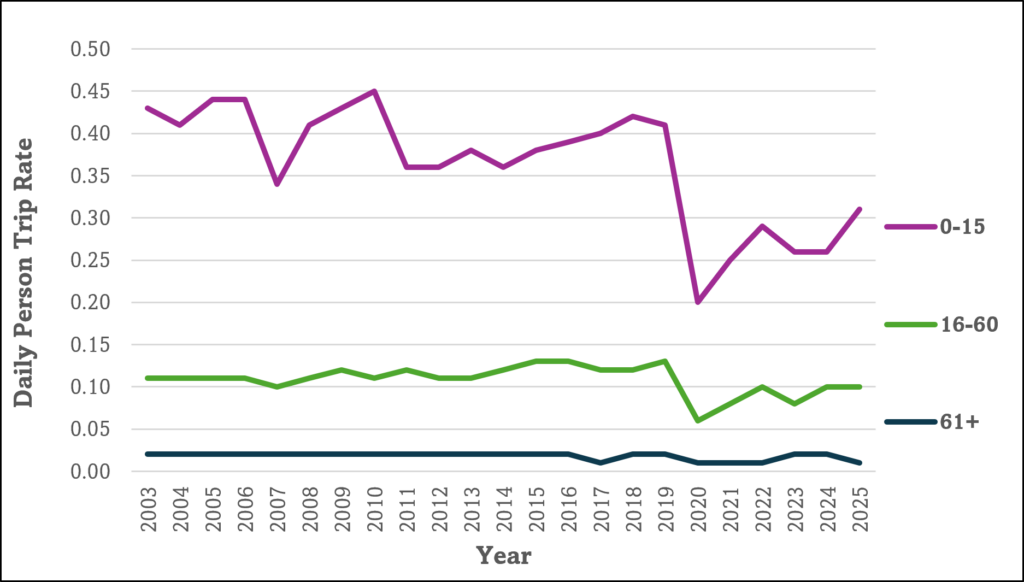A line graph compares daily person trip rates for age groups 0 to 15, 16 to 60, and 61 plus from 2003 to 2025. The 0 to 15 group starts near 0.43 in 2003, drops and rises slightly to about 0.44 in 2005 and 2006, and falls to about 0.34 in 2007. It rises to about 0.45 in 2010, drops to about 0.36 in 2011 and 2012, rises gradually to about 0.42 in 2018, plunges to about 0.20 in 2020, and rises to about 0.31 in 2025. The 16 to 60 group stays near 0.11 from 2003 to 2017. dips in 2017, and varies between about 0.11 and 0.13 before dropping to about 0.06 in 2020,. It rises to about 0.08 in 2021 and 0.10 in 2022, falls to about 0.08 in 2023, and rises to about 0.10 in 2024 and 2025. The 61 plus group stays near 0.02 from 2003 through 2016. It drops to about 0.01 in 2017, returns to about 0.02 in 2018 and 2019, drops to about 0.01 from 2020 through 2022, rises to about 0.02 in 2023 and 2024, and drops to about 0.01 in 2025.